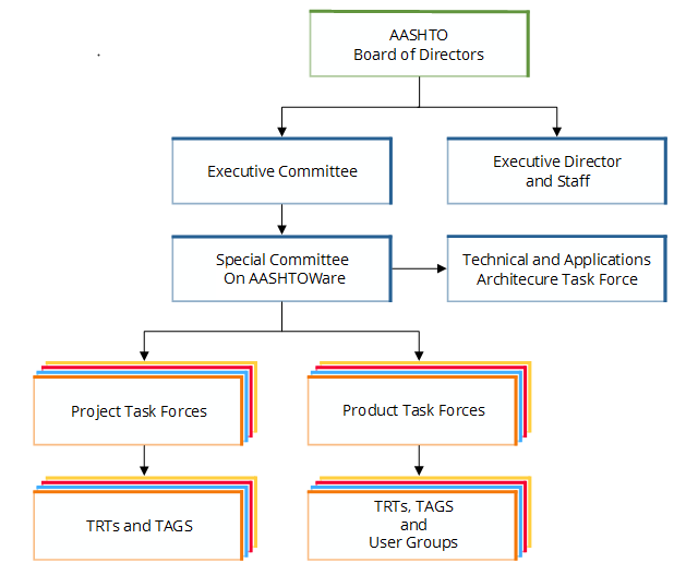 AASHTOWare Organizational Chart